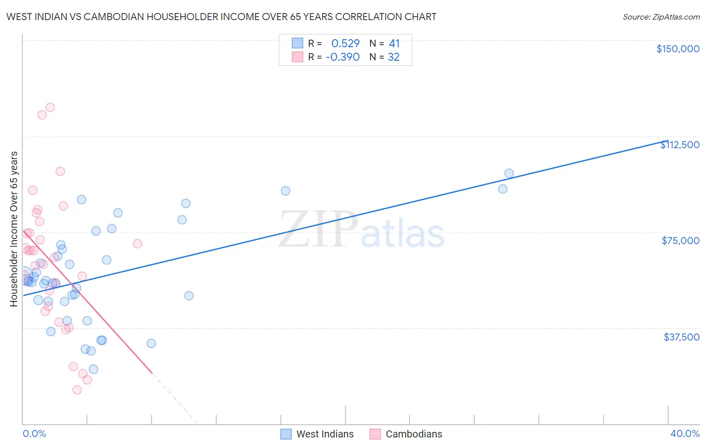 West Indian vs Cambodian Householder Income Over 65 years