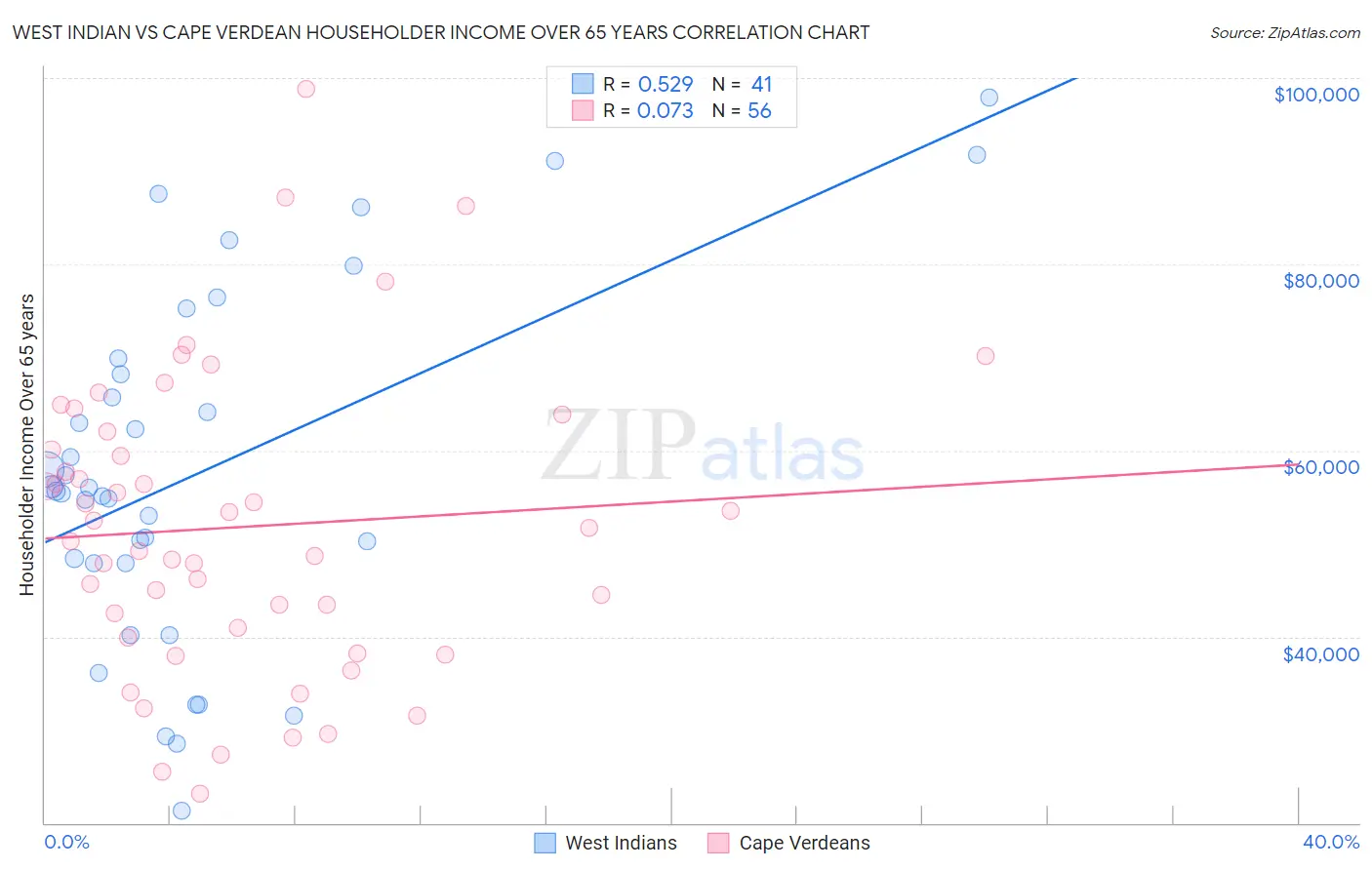 West Indian vs Cape Verdean Householder Income Over 65 years
