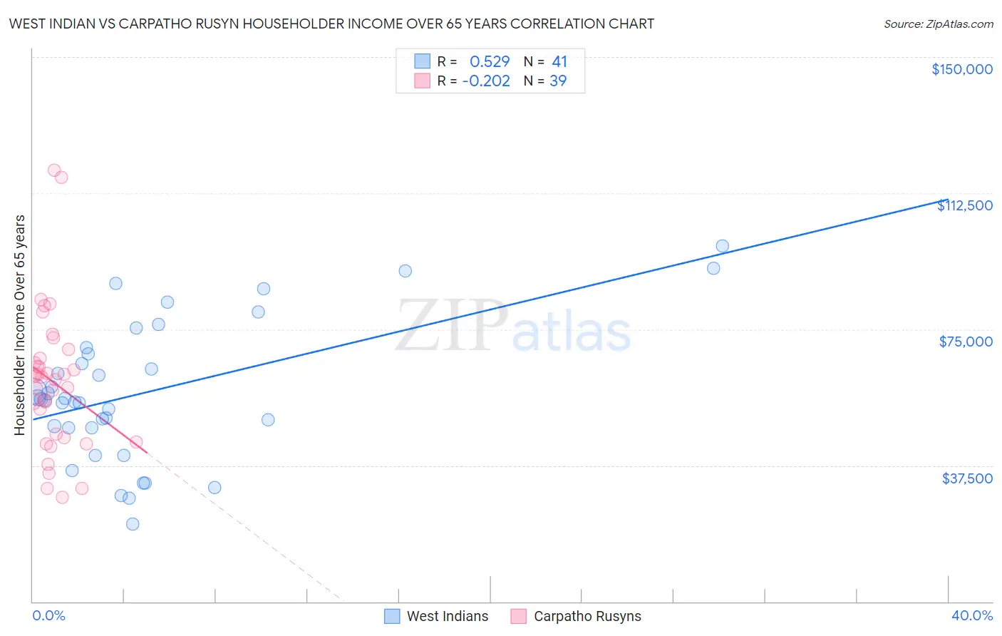 West Indian vs Carpatho Rusyn Householder Income Over 65 years