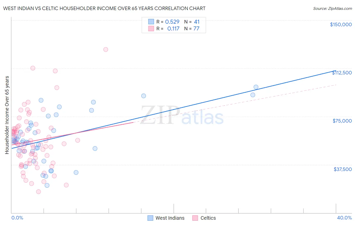 West Indian vs Celtic Householder Income Over 65 years
