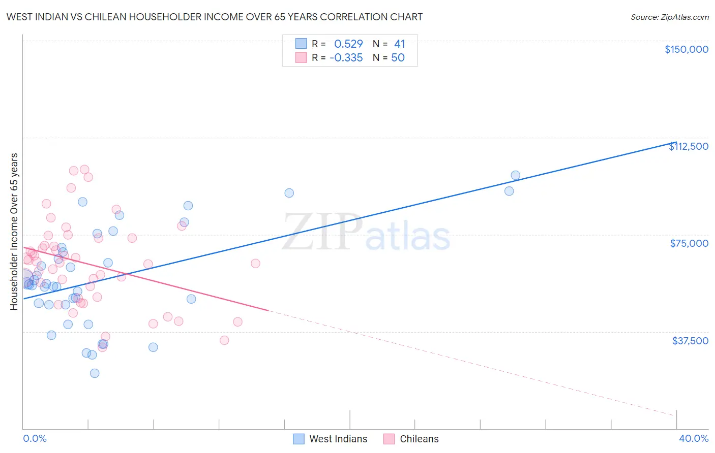 West Indian vs Chilean Householder Income Over 65 years