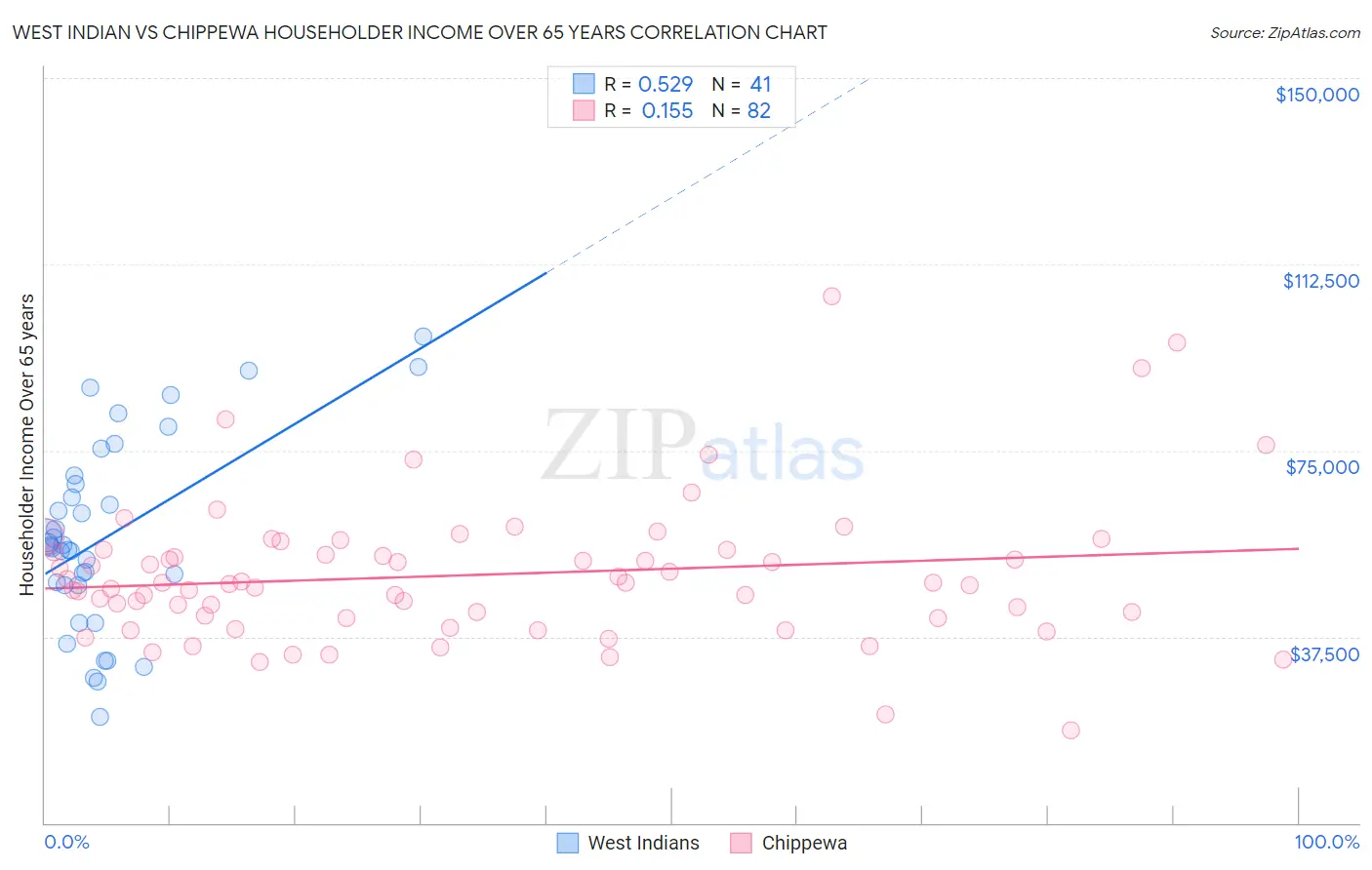 West Indian vs Chippewa Householder Income Over 65 years