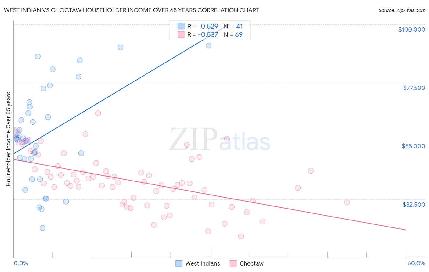 West Indian vs Choctaw Householder Income Over 65 years