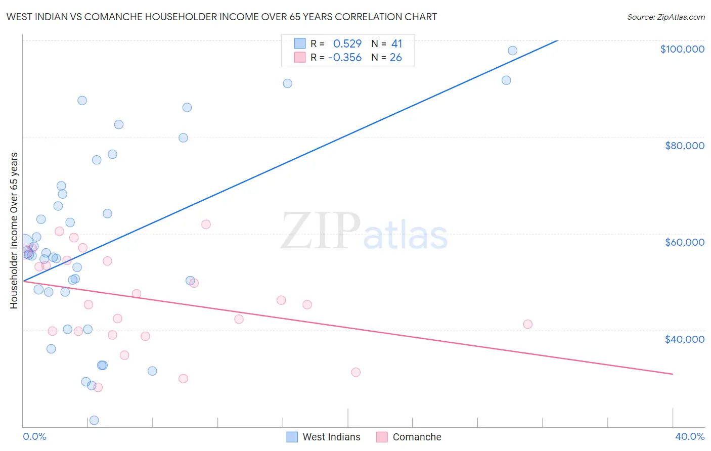 West Indian vs Comanche Householder Income Over 65 years