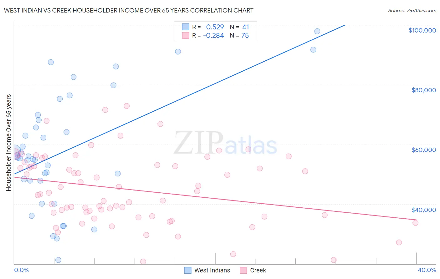 West Indian vs Creek Householder Income Over 65 years