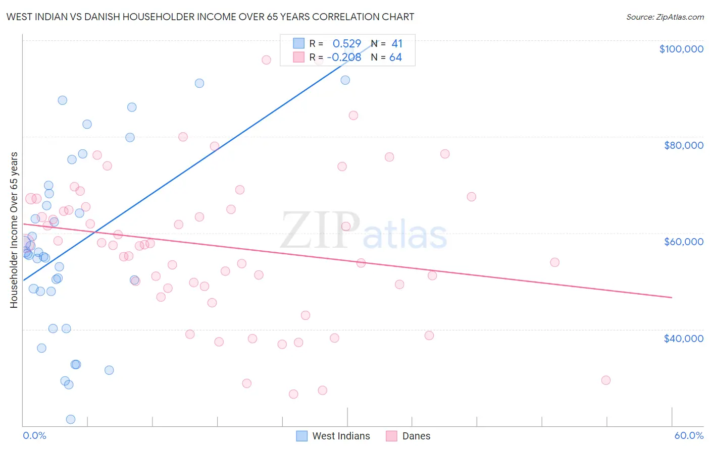 West Indian vs Danish Householder Income Over 65 years