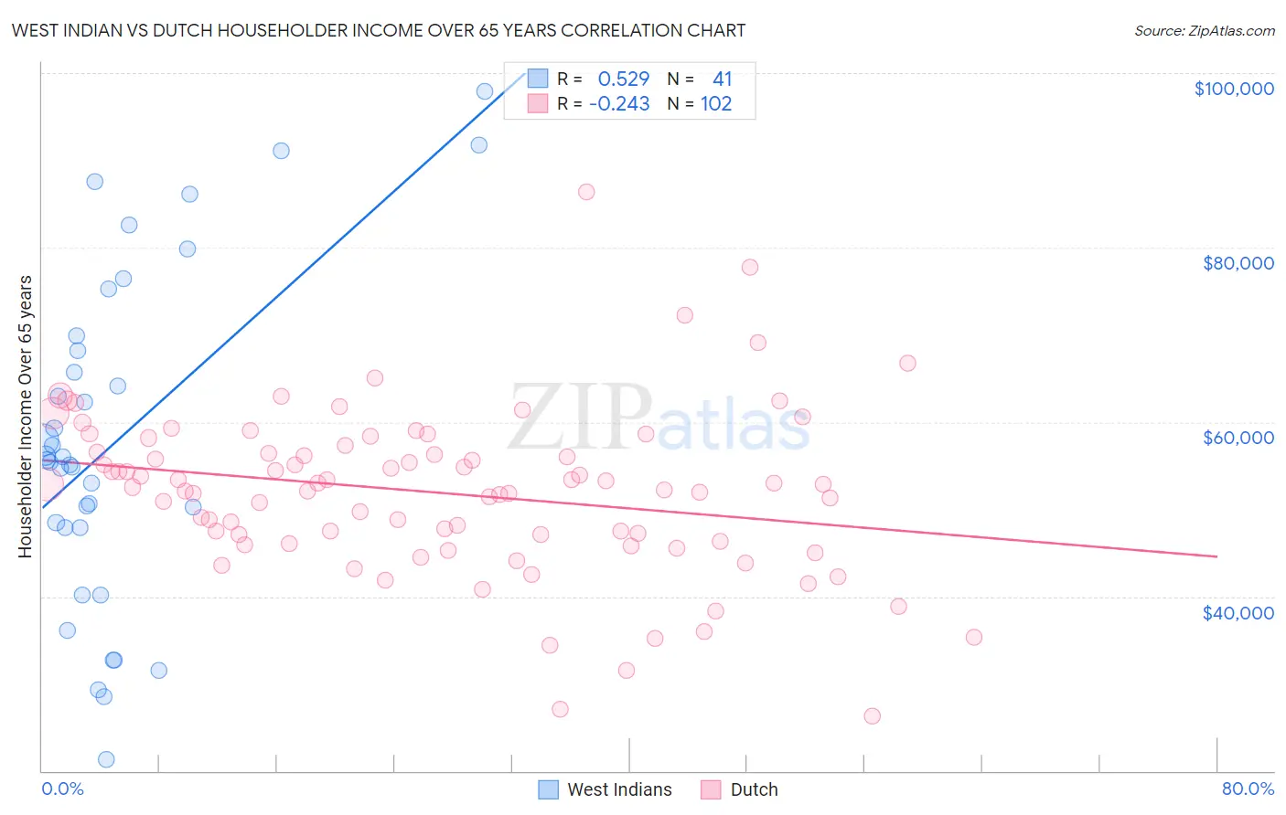 West Indian vs Dutch Householder Income Over 65 years