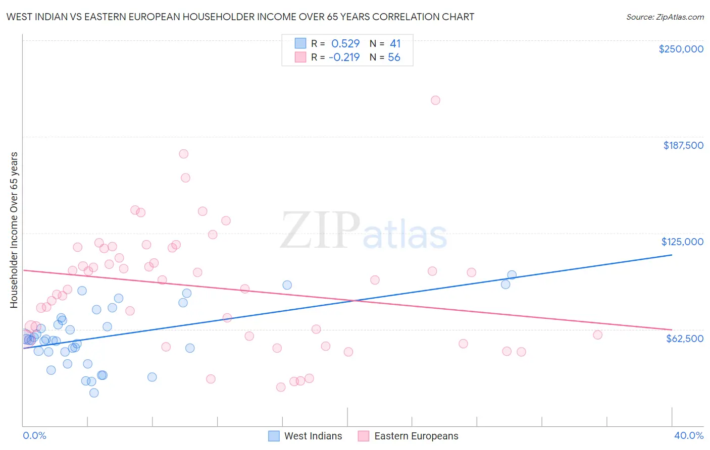 West Indian vs Eastern European Householder Income Over 65 years