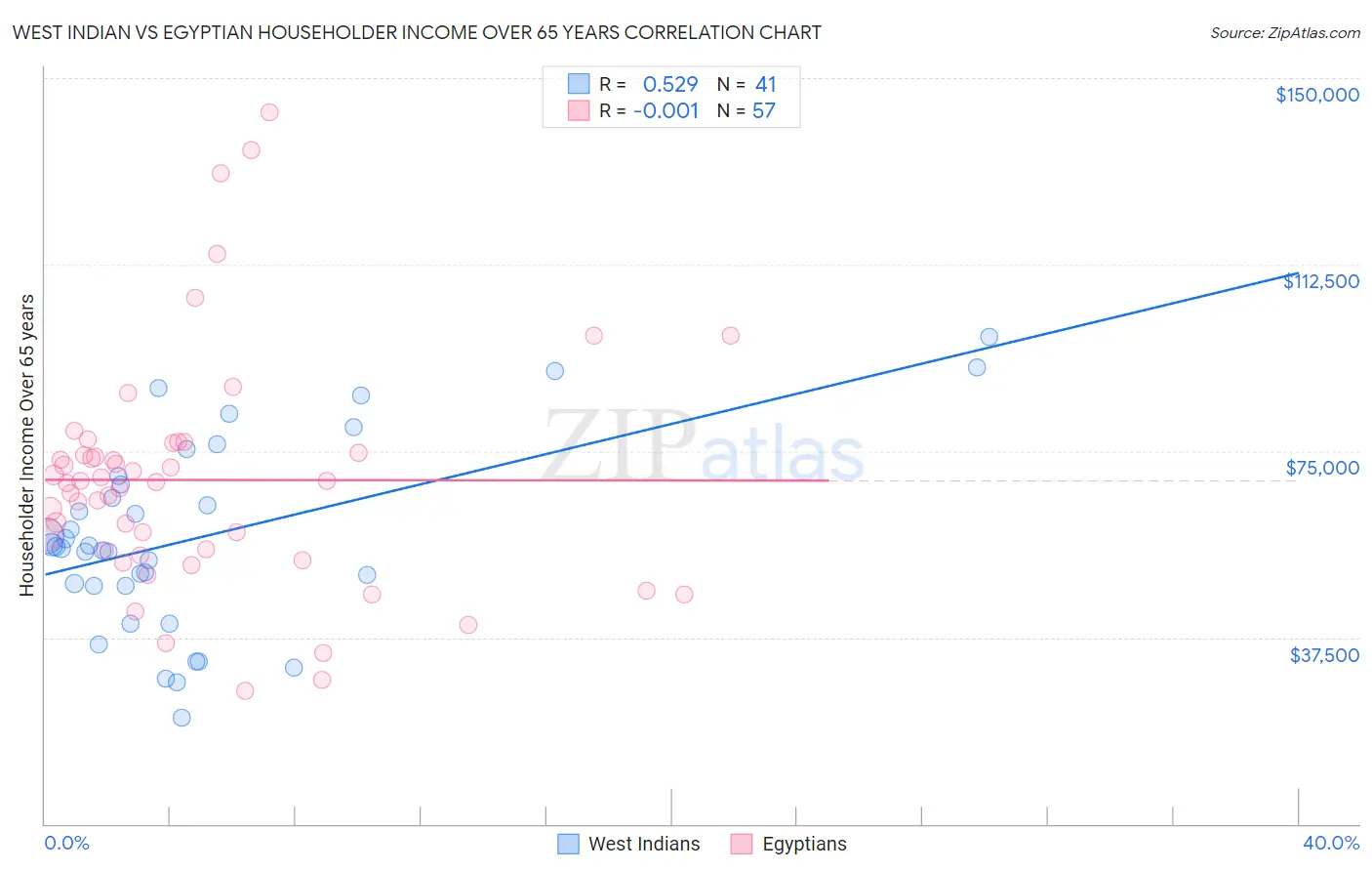West Indian vs Egyptian Householder Income Over 65 years