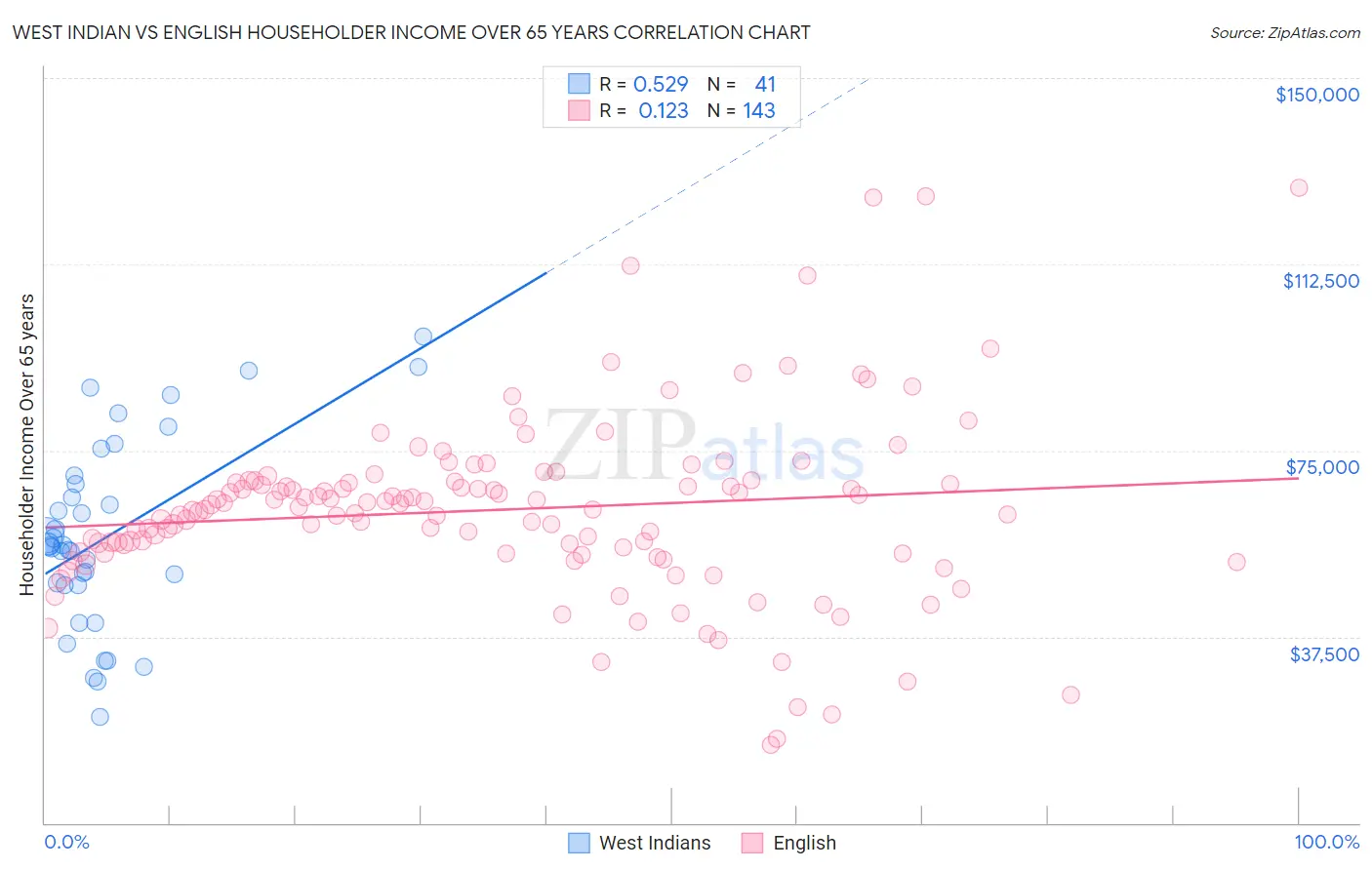 West Indian vs English Householder Income Over 65 years