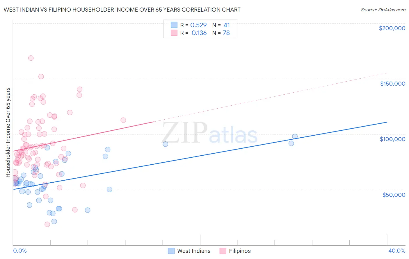 West Indian vs Filipino Householder Income Over 65 years