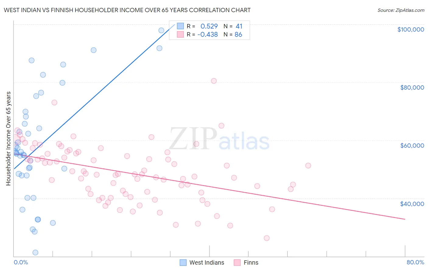 West Indian vs Finnish Householder Income Over 65 years