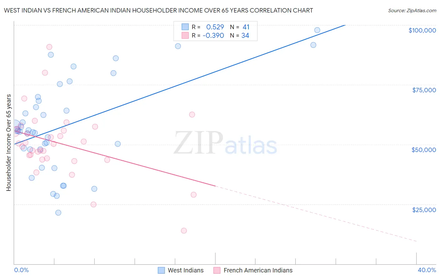West Indian vs French American Indian Householder Income Over 65 years