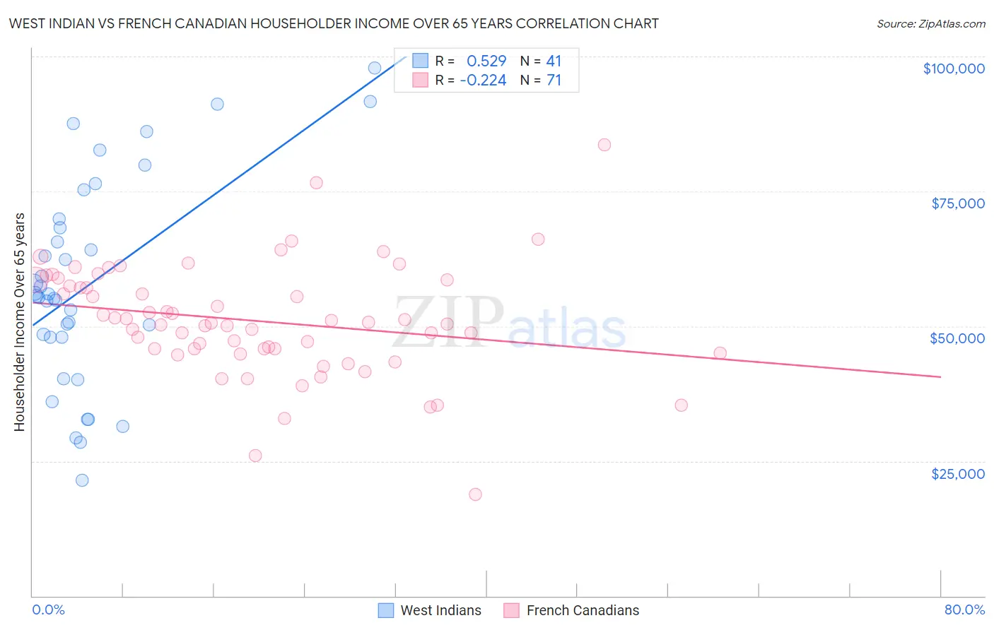 West Indian vs French Canadian Householder Income Over 65 years