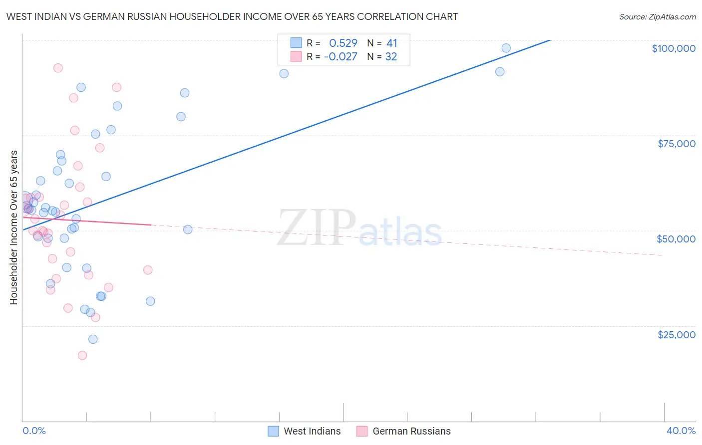 West Indian vs German Russian Householder Income Over 65 years