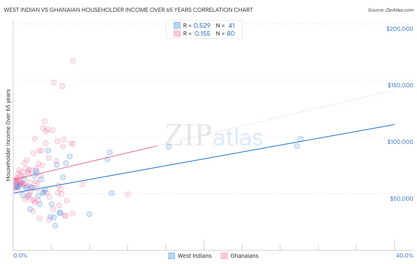 West Indian vs Ghanaian Householder Income Over 65 years