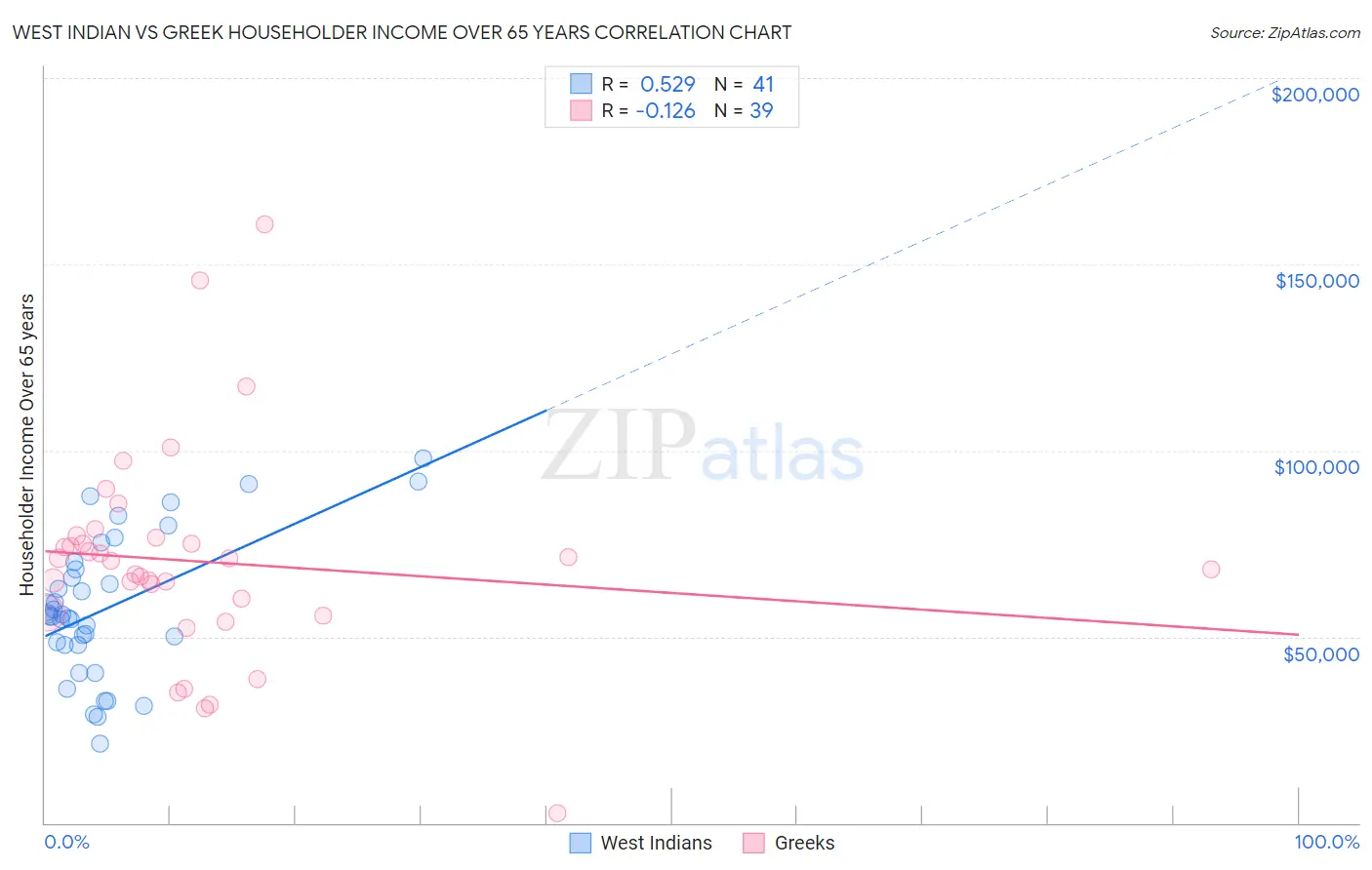 West Indian vs Greek Householder Income Over 65 years