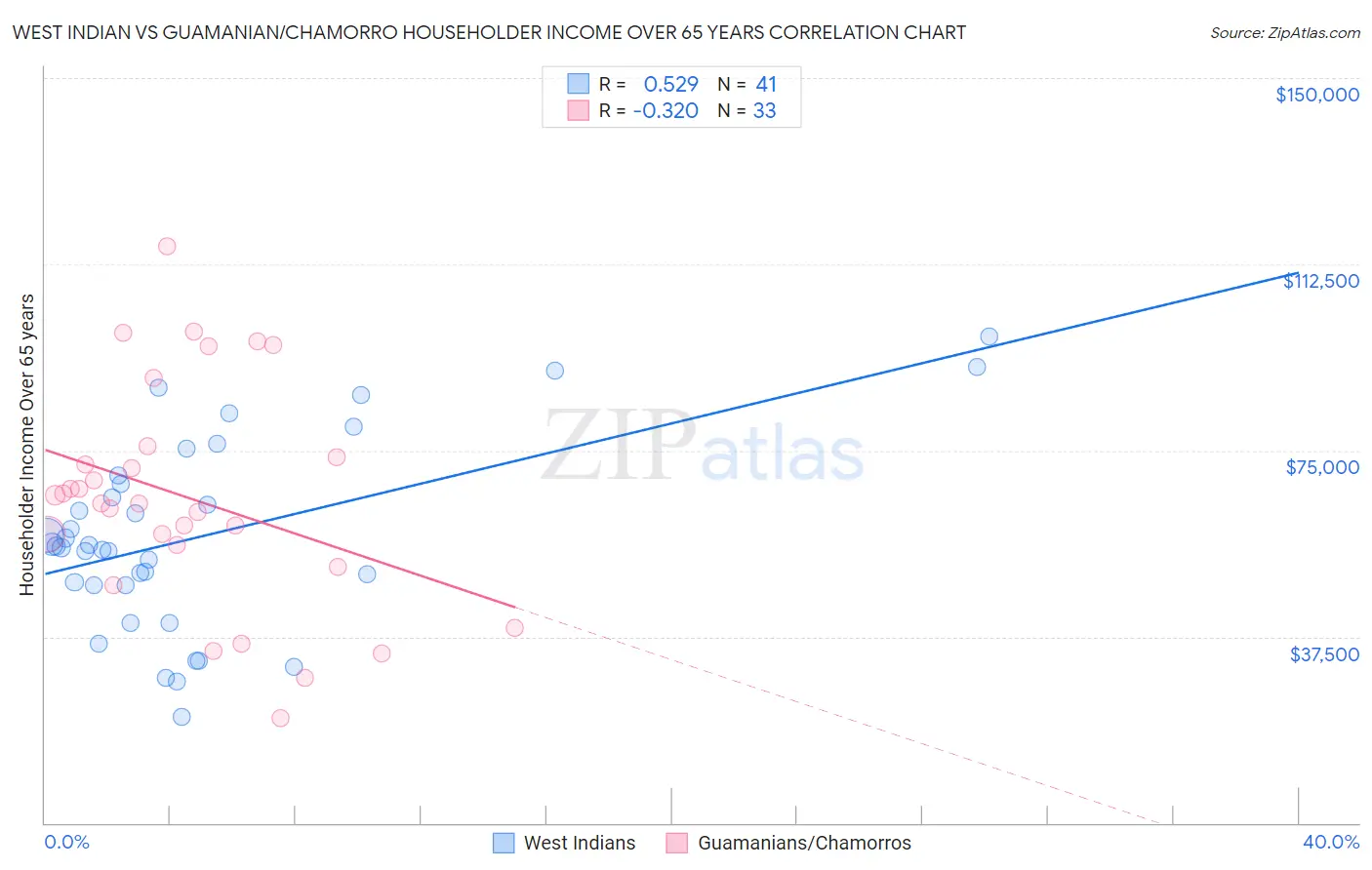 West Indian vs Guamanian/Chamorro Householder Income Over 65 years