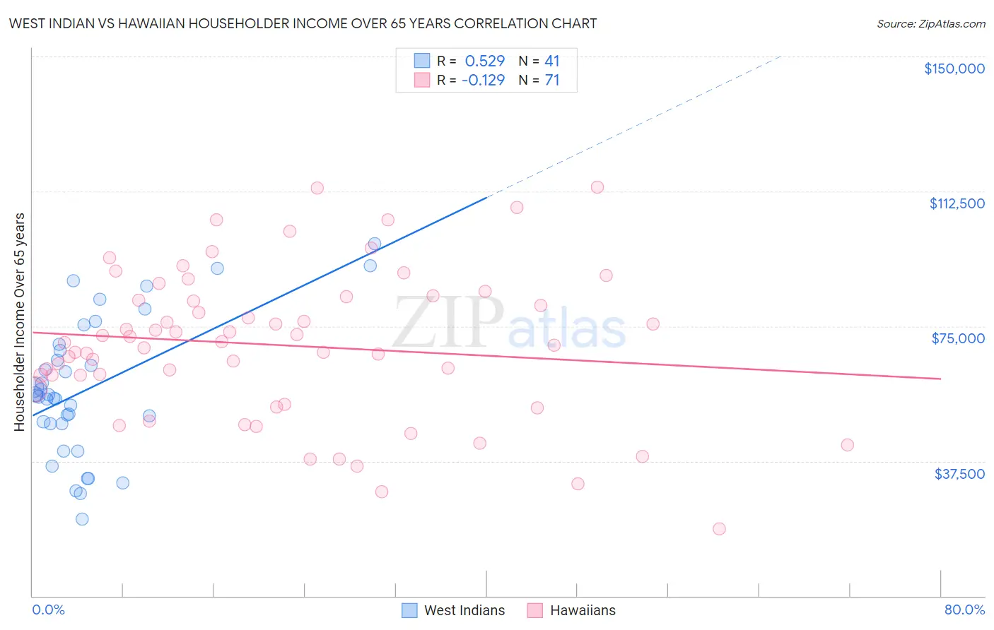 West Indian vs Hawaiian Householder Income Over 65 years