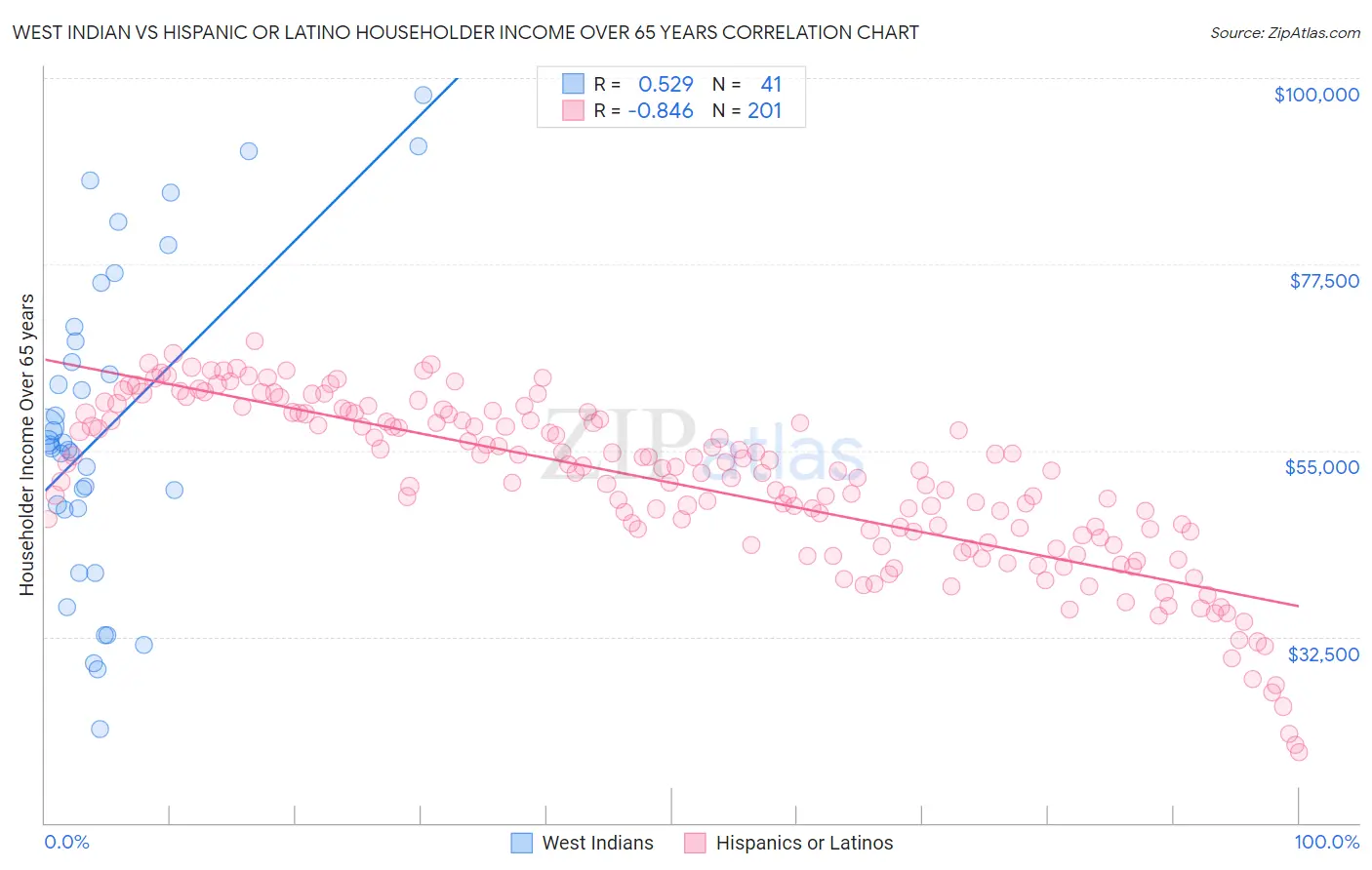West Indian vs Hispanic or Latino Householder Income Over 65 years