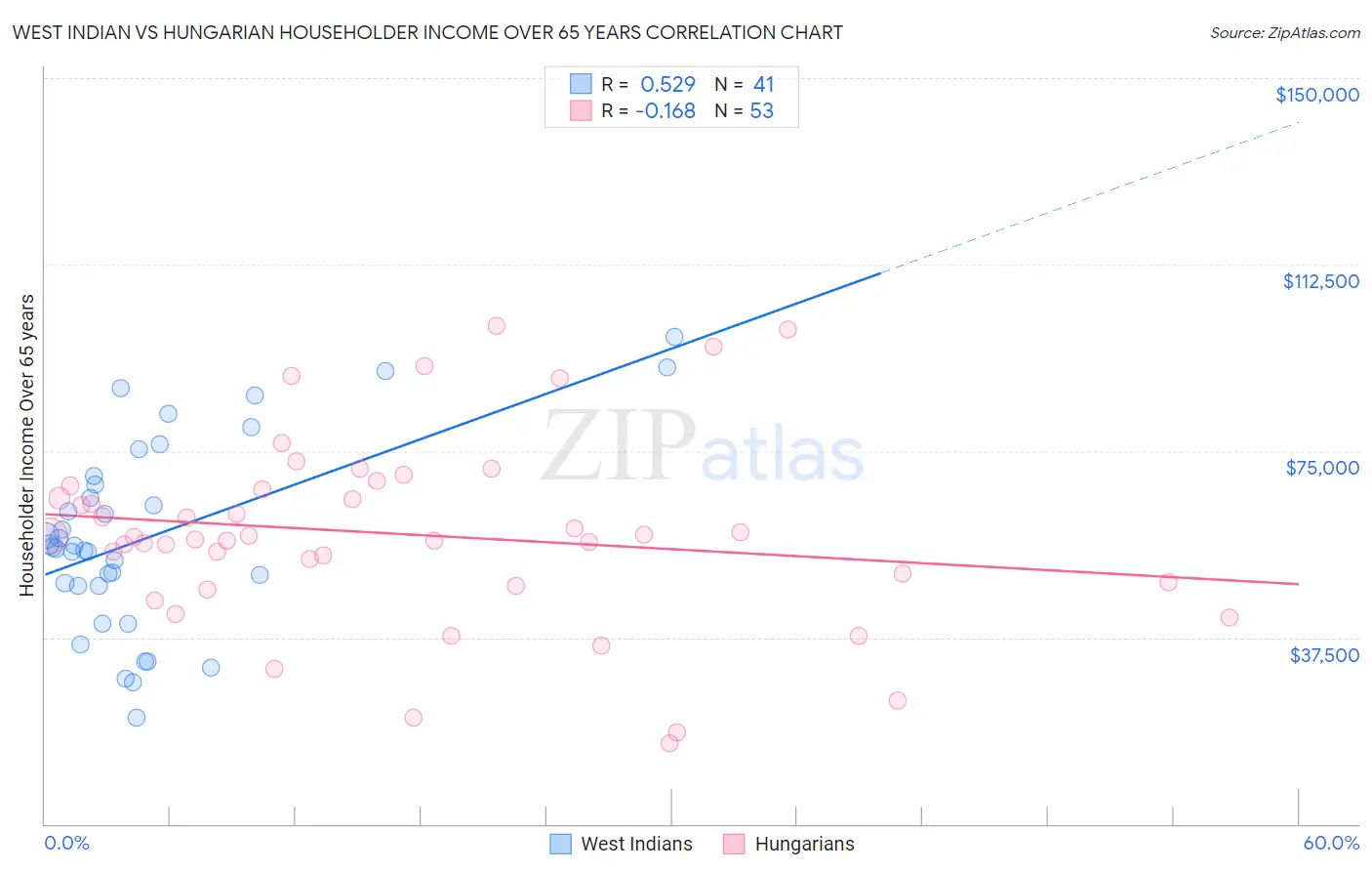 West Indian vs Hungarian Householder Income Over 65 years