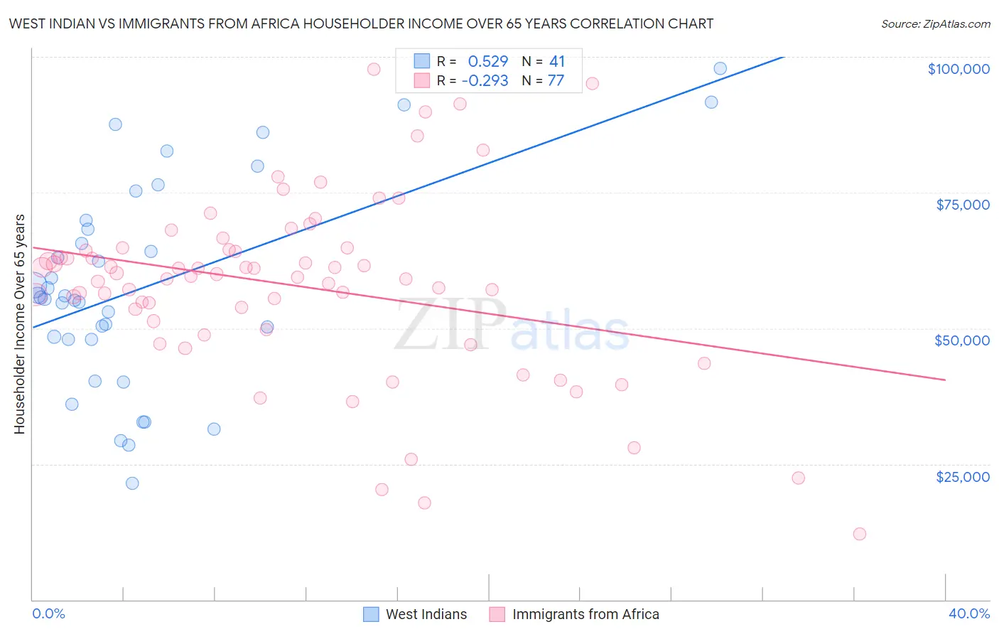 West Indian vs Immigrants from Africa Householder Income Over 65 years
