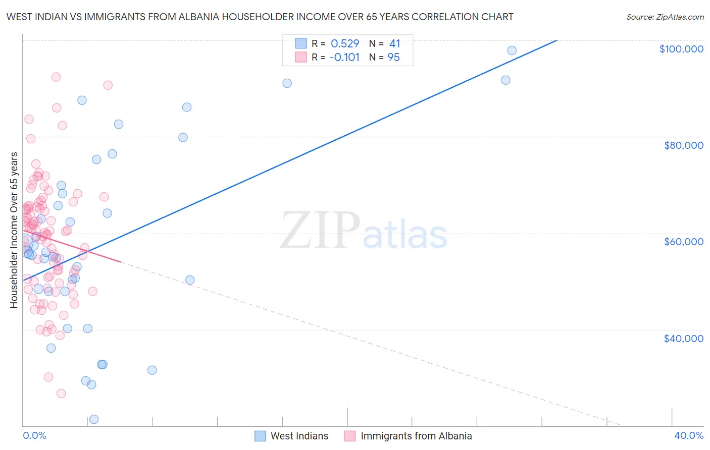 West Indian vs Immigrants from Albania Householder Income Over 65 years
