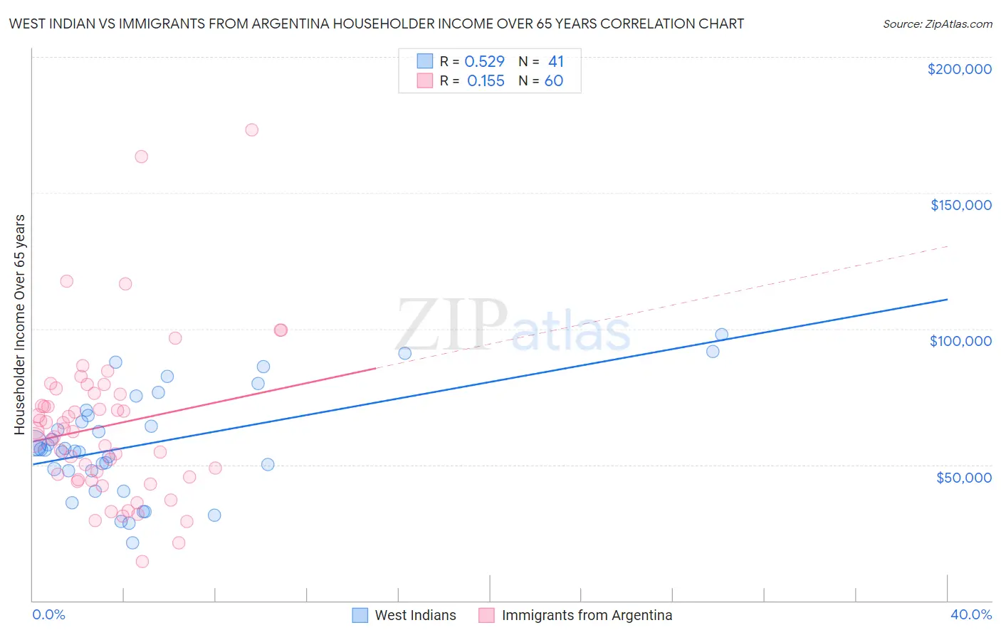 West Indian vs Immigrants from Argentina Householder Income Over 65 years