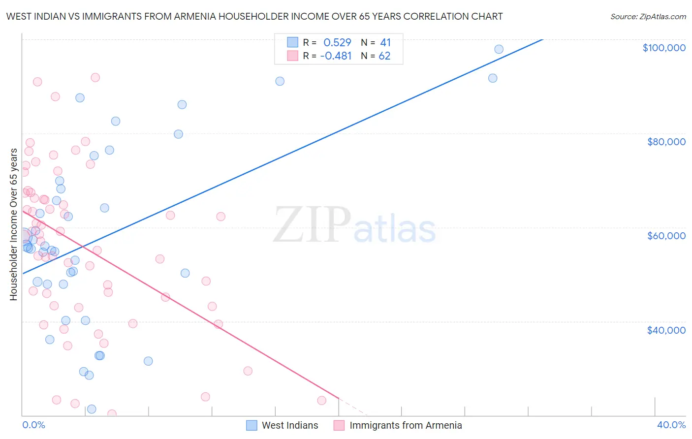 West Indian vs Immigrants from Armenia Householder Income Over 65 years