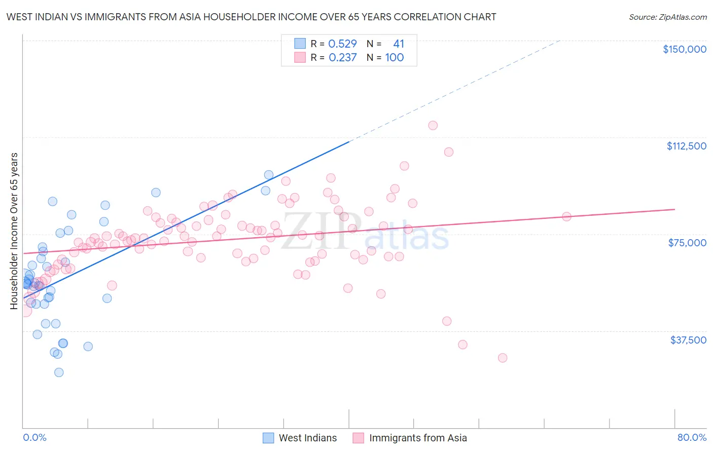 West Indian vs Immigrants from Asia Householder Income Over 65 years