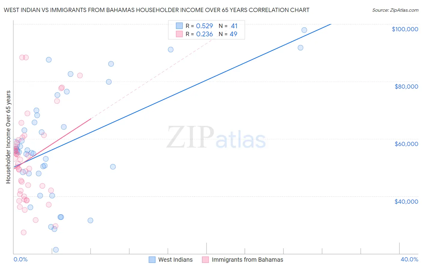 West Indian vs Immigrants from Bahamas Householder Income Over 65 years