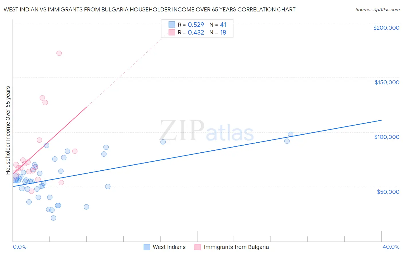 West Indian vs Immigrants from Bulgaria Householder Income Over 65 years