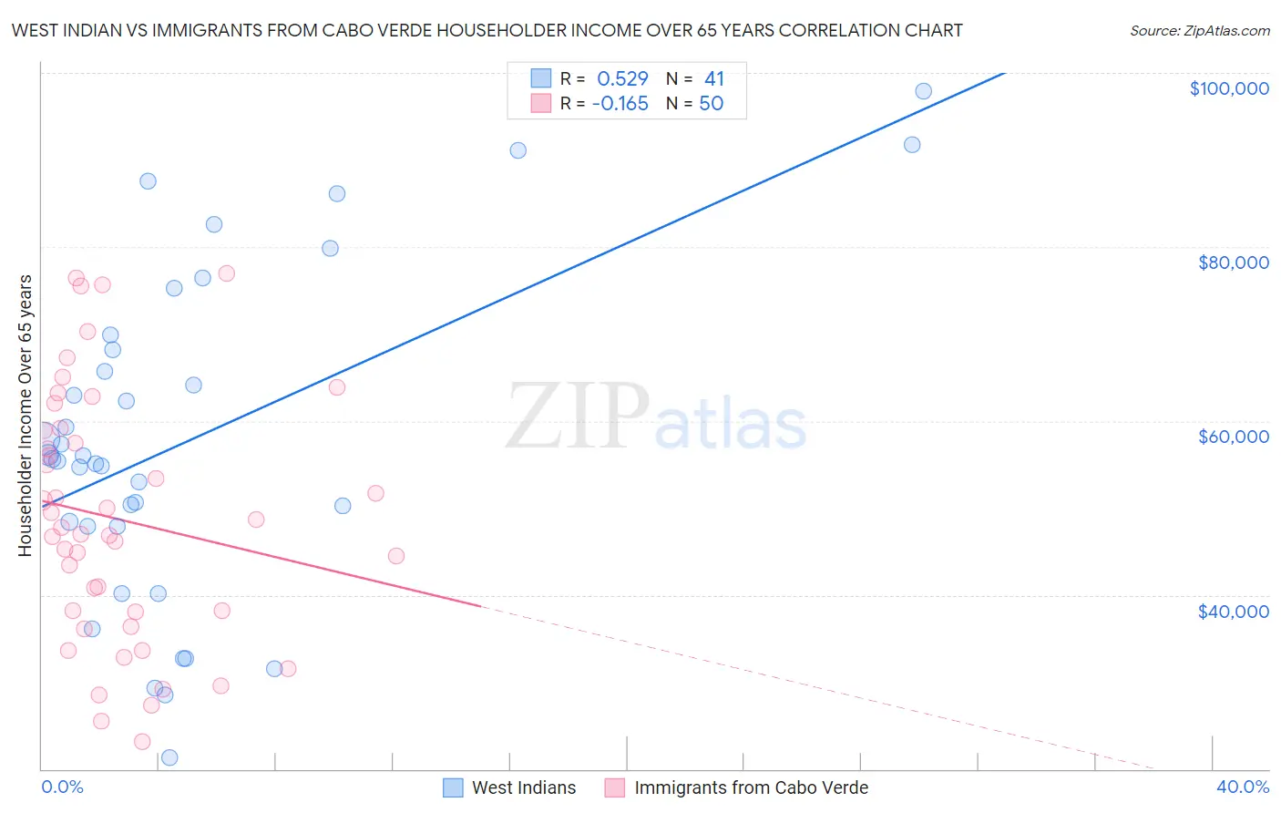 West Indian vs Immigrants from Cabo Verde Householder Income Over 65 years