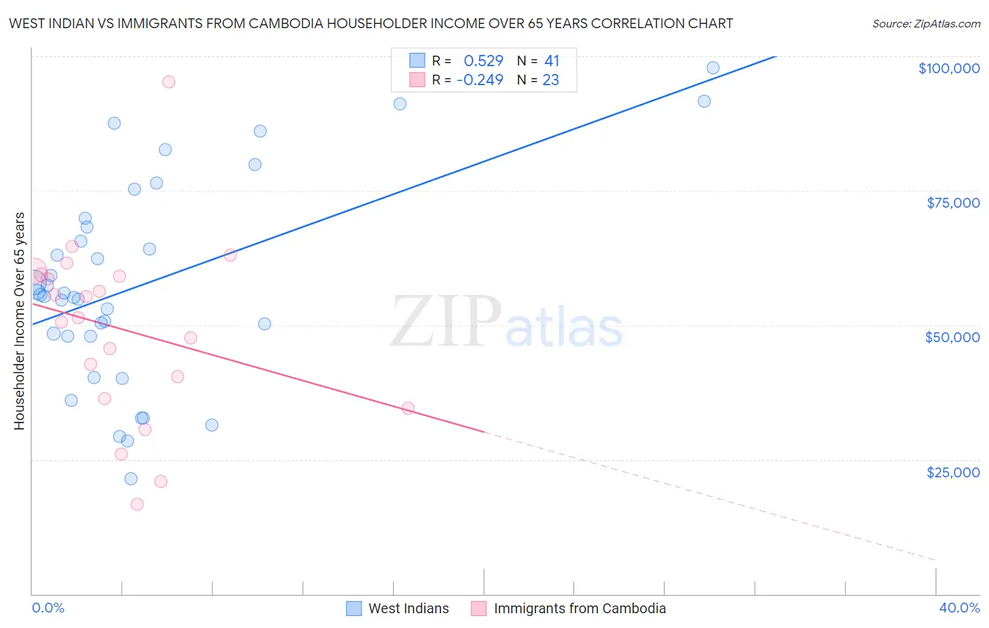 West Indian vs Immigrants from Cambodia Householder Income Over 65 years