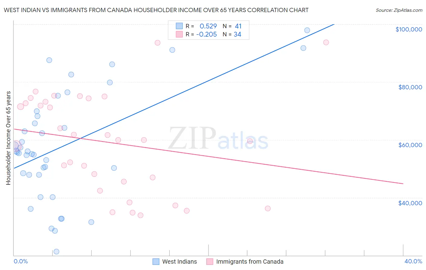 West Indian vs Immigrants from Canada Householder Income Over 65 years