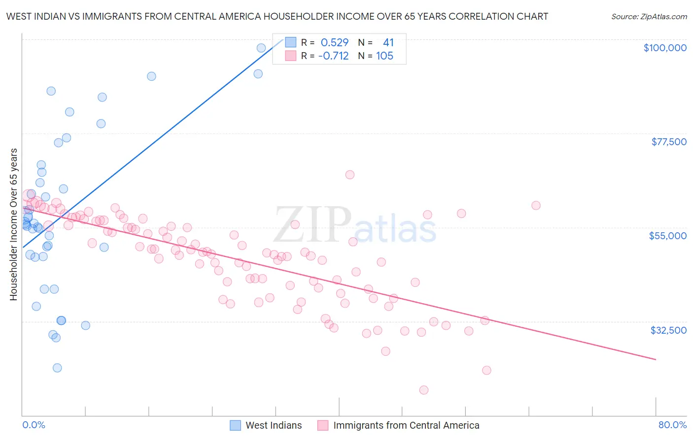 West Indian vs Immigrants from Central America Householder Income Over 65 years