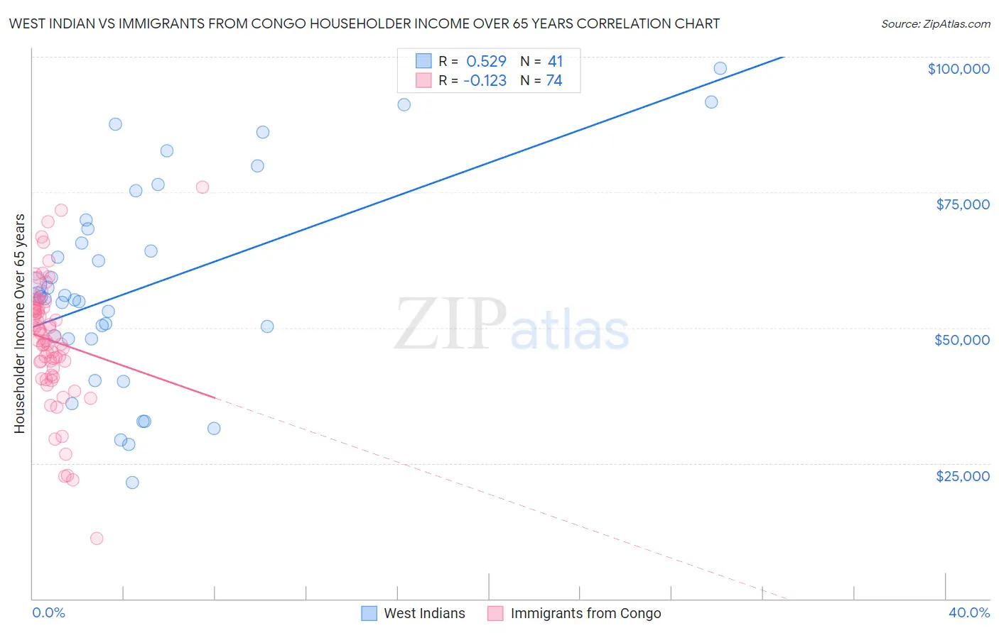 West Indian vs Immigrants from Congo Householder Income Over 65 years