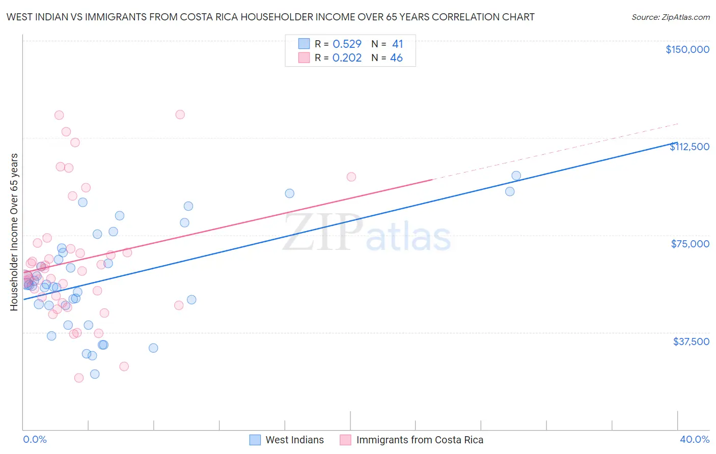West Indian vs Immigrants from Costa Rica Householder Income Over 65 years