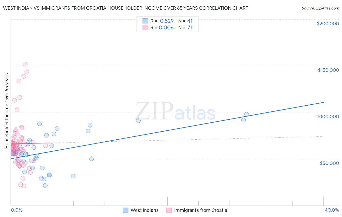 West Indian vs Immigrants from Croatia Householder Income Over 65 years