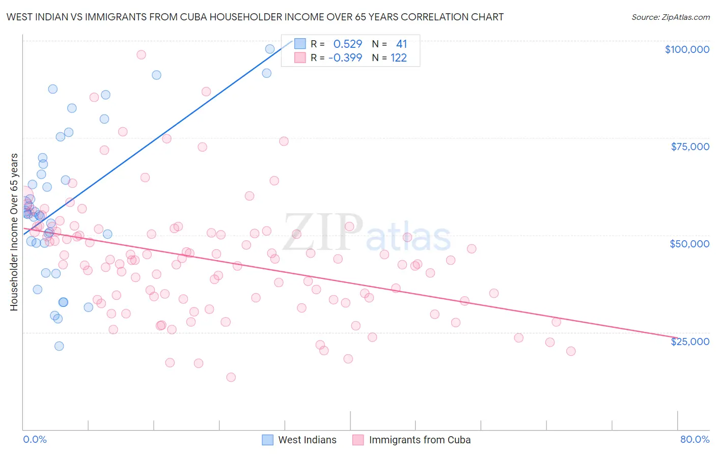 West Indian vs Immigrants from Cuba Householder Income Over 65 years