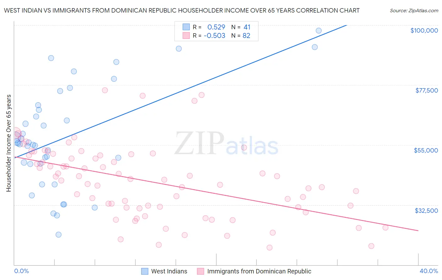 West Indian vs Immigrants from Dominican Republic Householder Income Over 65 years