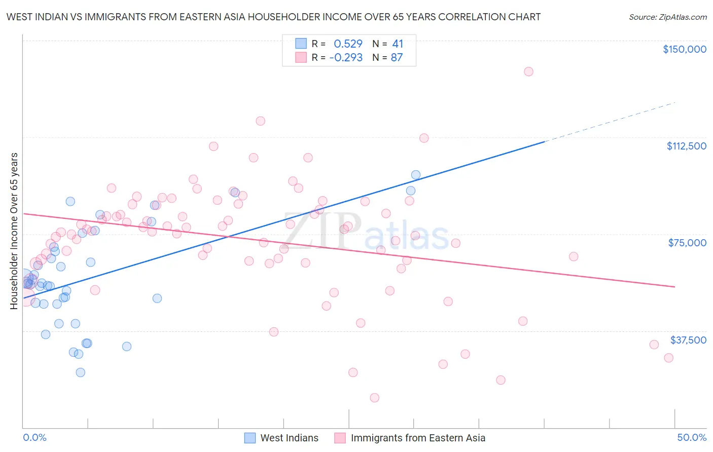 West Indian vs Immigrants from Eastern Asia Householder Income Over 65 years