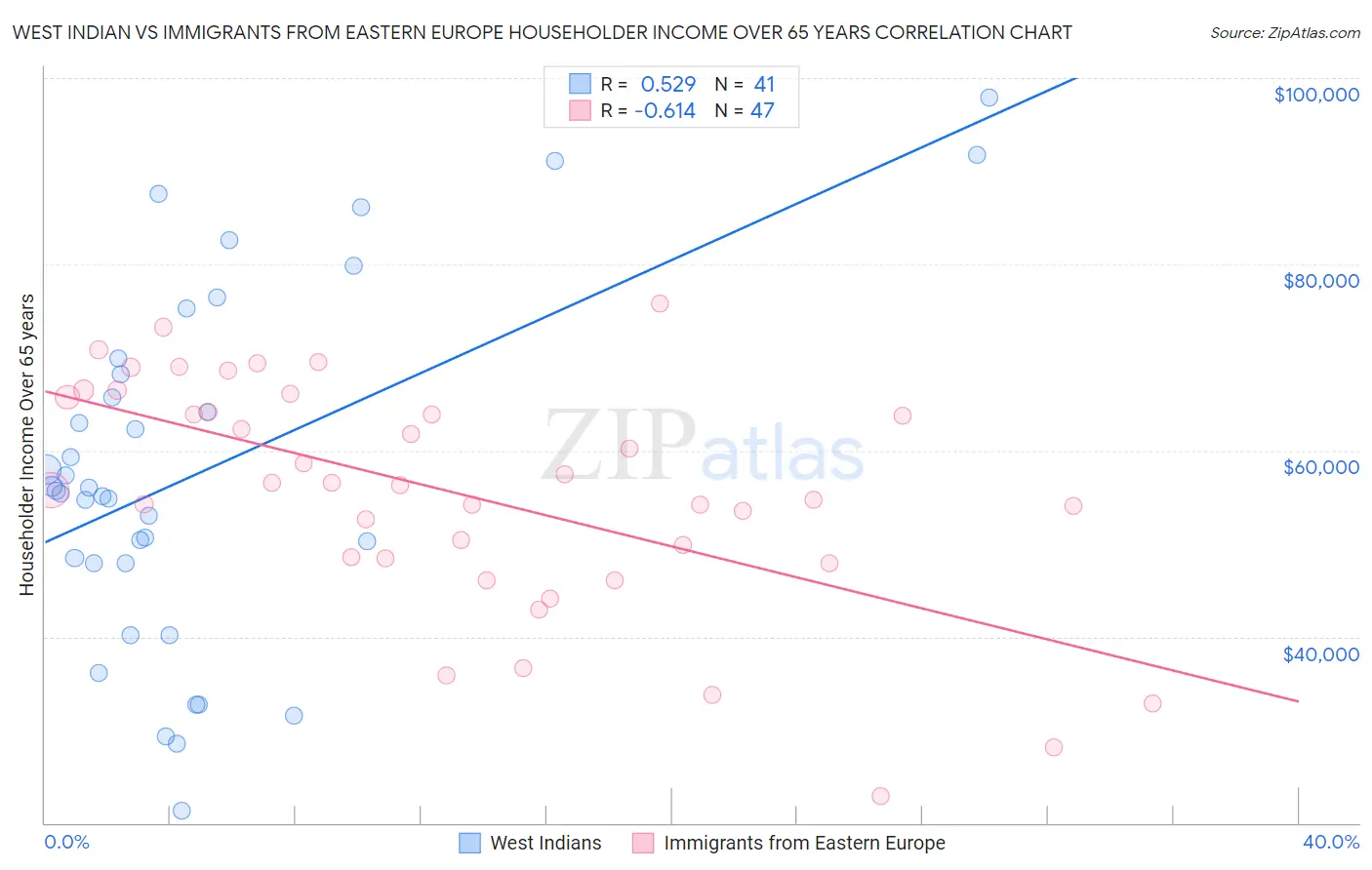 West Indian vs Immigrants from Eastern Europe Householder Income Over 65 years