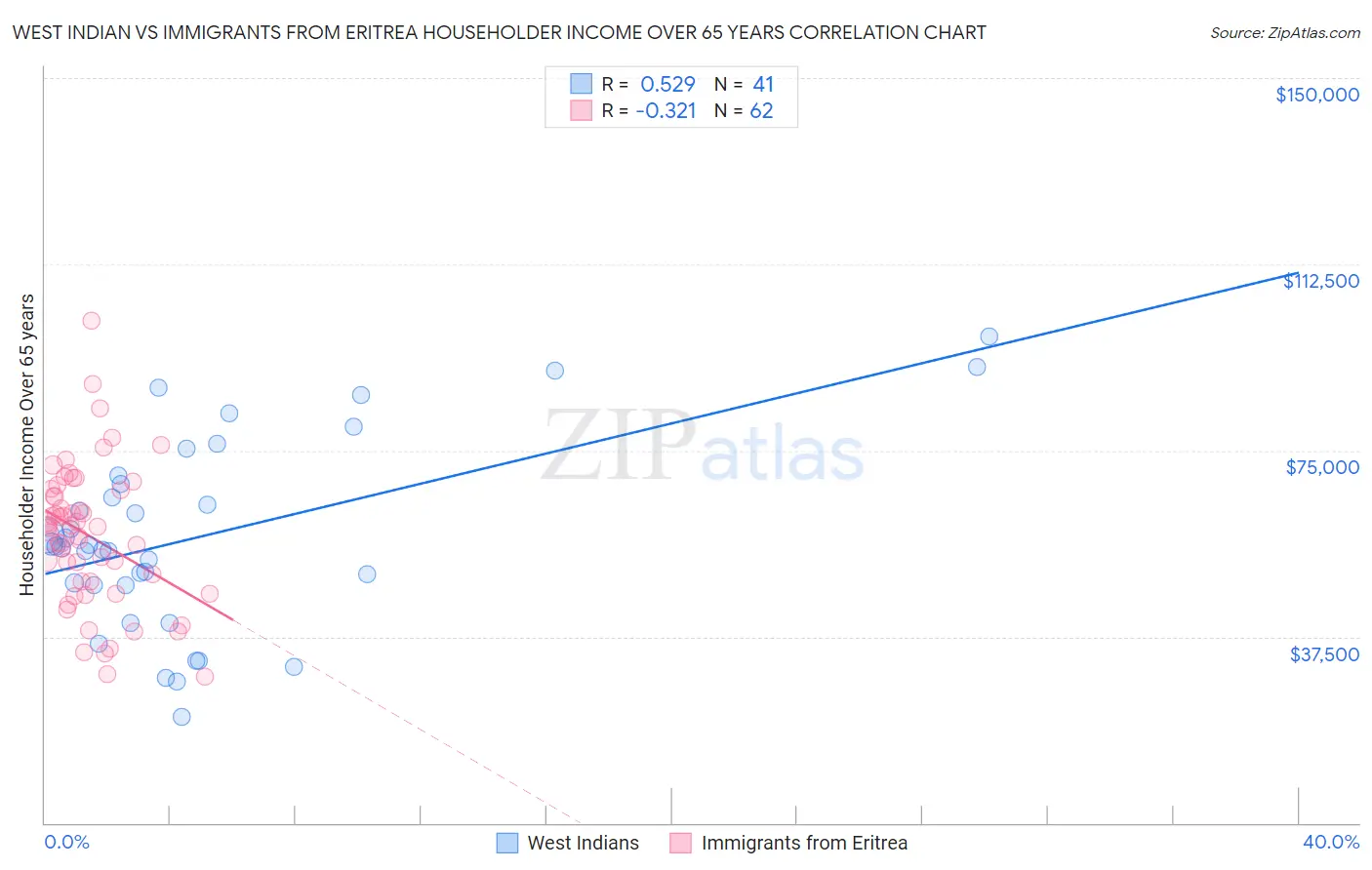 West Indian vs Immigrants from Eritrea Householder Income Over 65 years