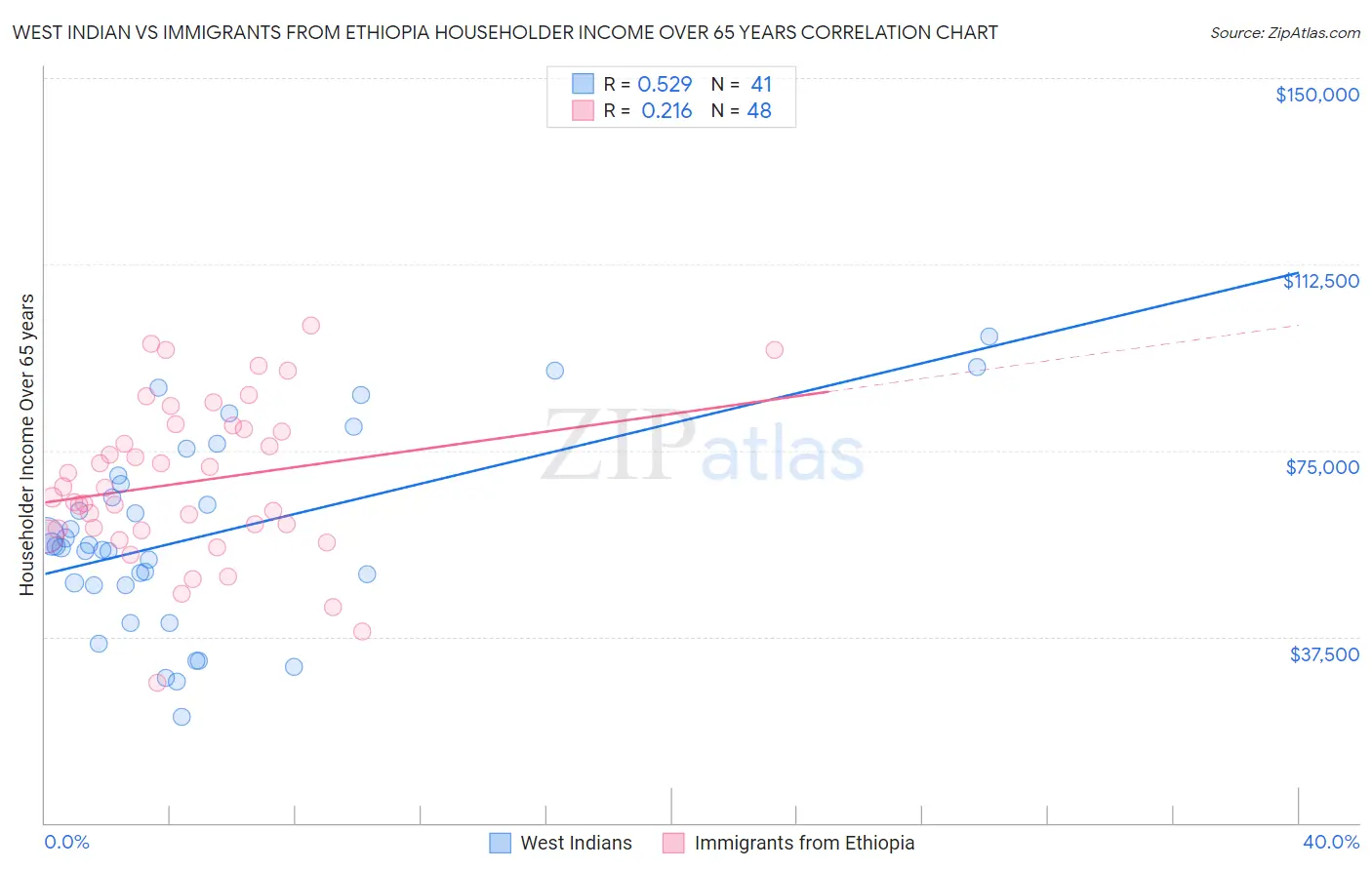 West Indian vs Immigrants from Ethiopia Householder Income Over 65 years