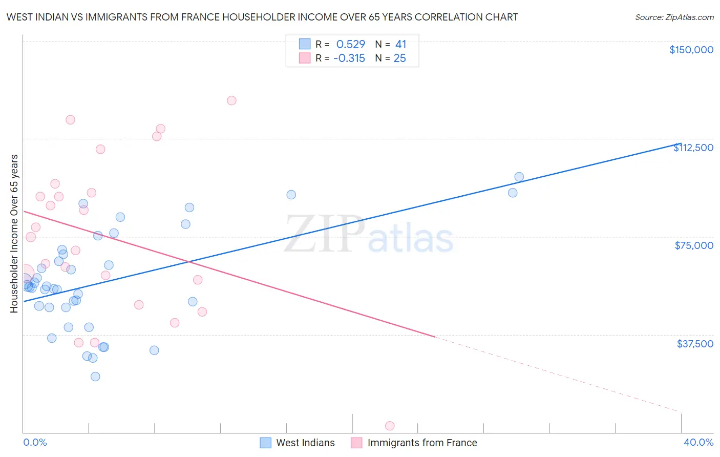 West Indian vs Immigrants from France Householder Income Over 65 years