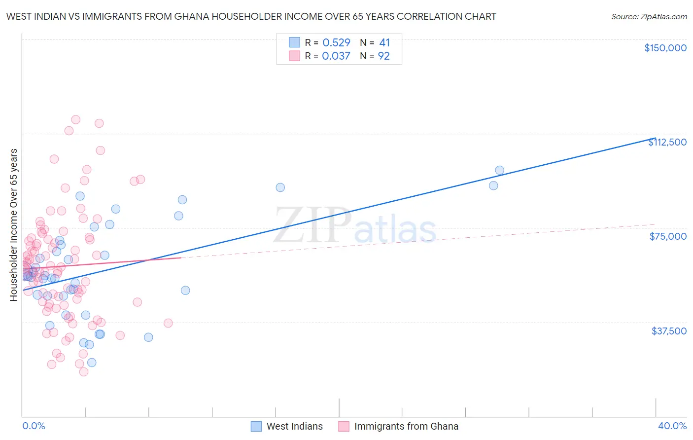 West Indian vs Immigrants from Ghana Householder Income Over 65 years