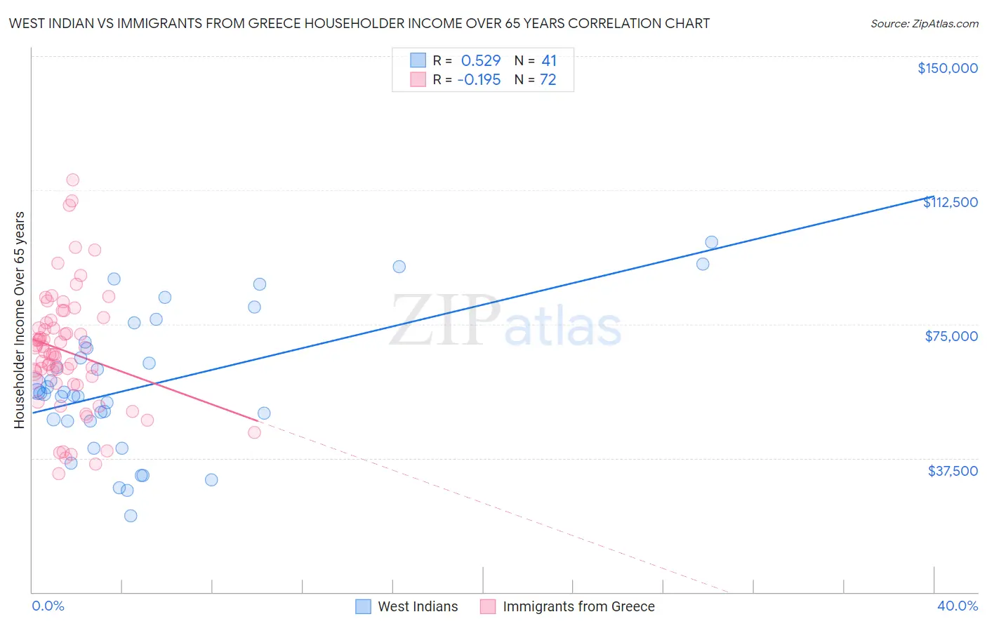 West Indian vs Immigrants from Greece Householder Income Over 65 years