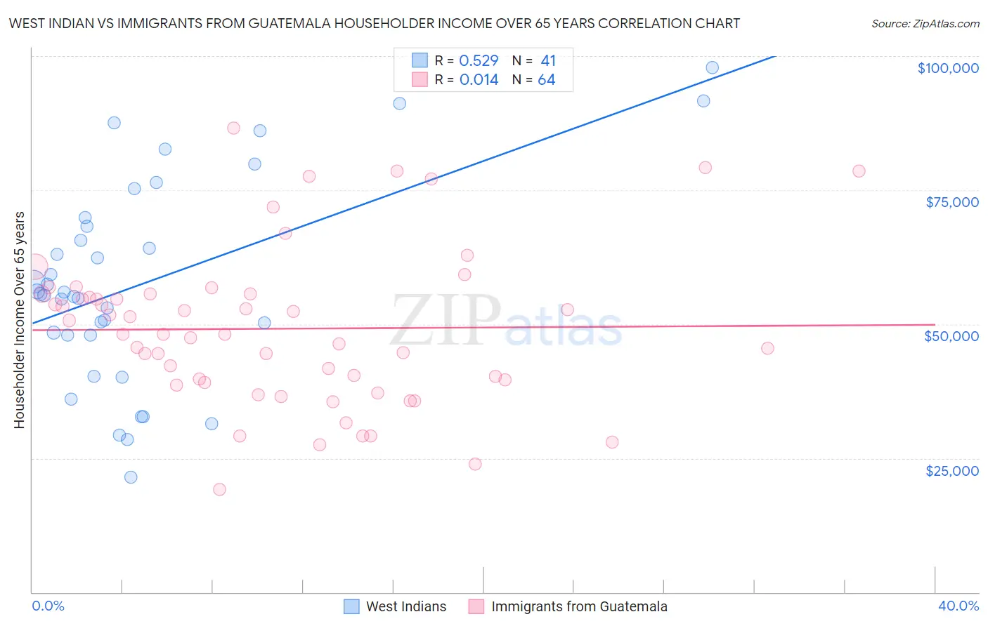 West Indian vs Immigrants from Guatemala Householder Income Over 65 years