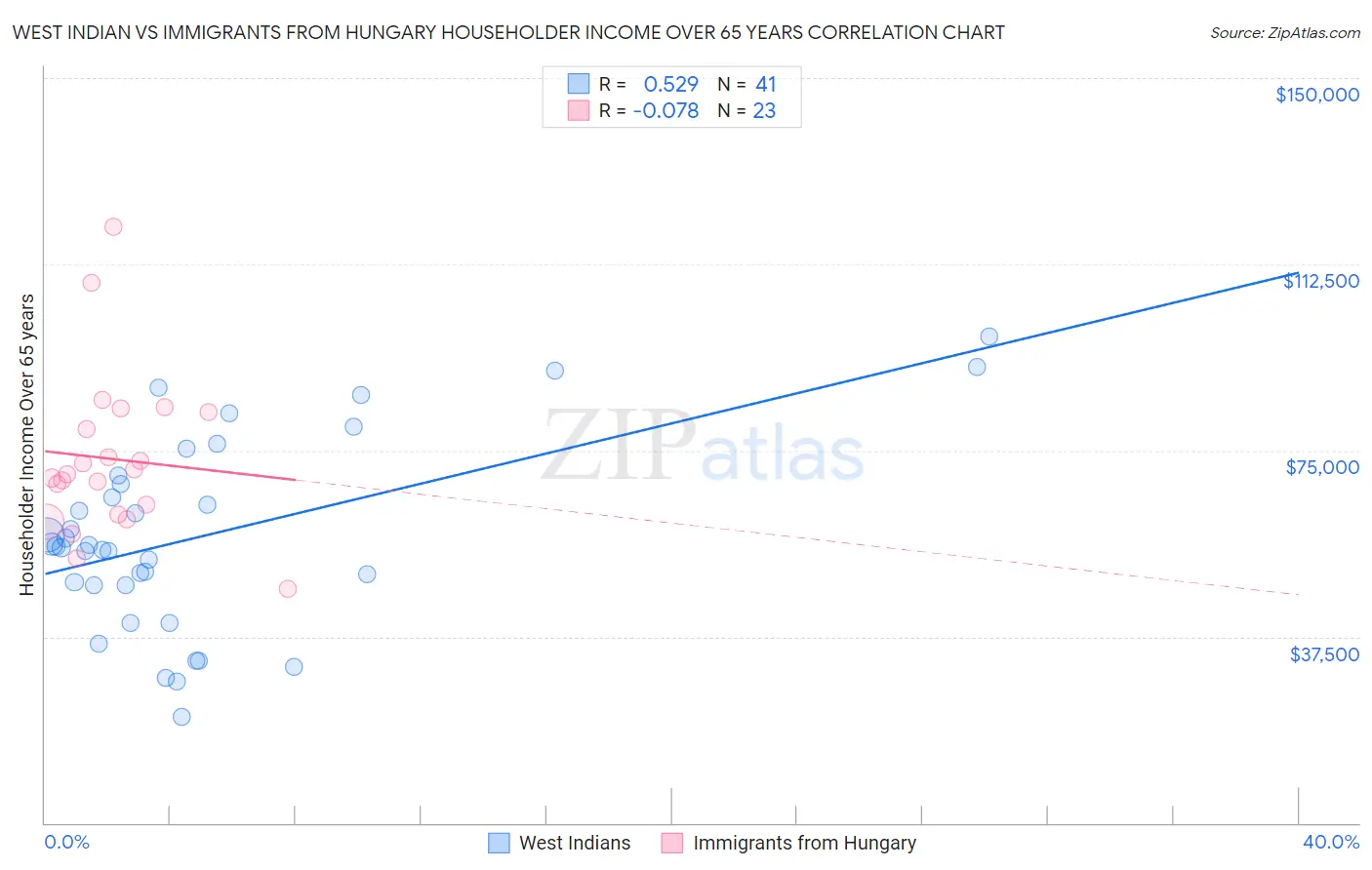 West Indian vs Immigrants from Hungary Householder Income Over 65 years